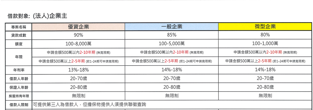 二胎房貸 房屋二胎 法人二胎房貸專案  信豐租貸 房屋二胎 