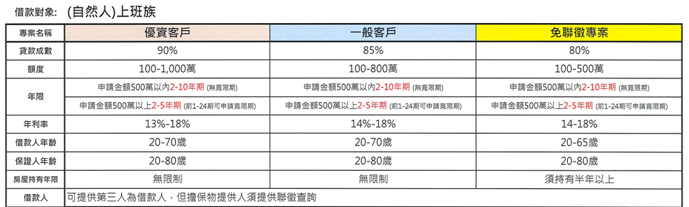 二胎房貸 房屋二胎 個人借貸專案|信豐租貸 房屋二胎 自然人(上班族)借貸專案